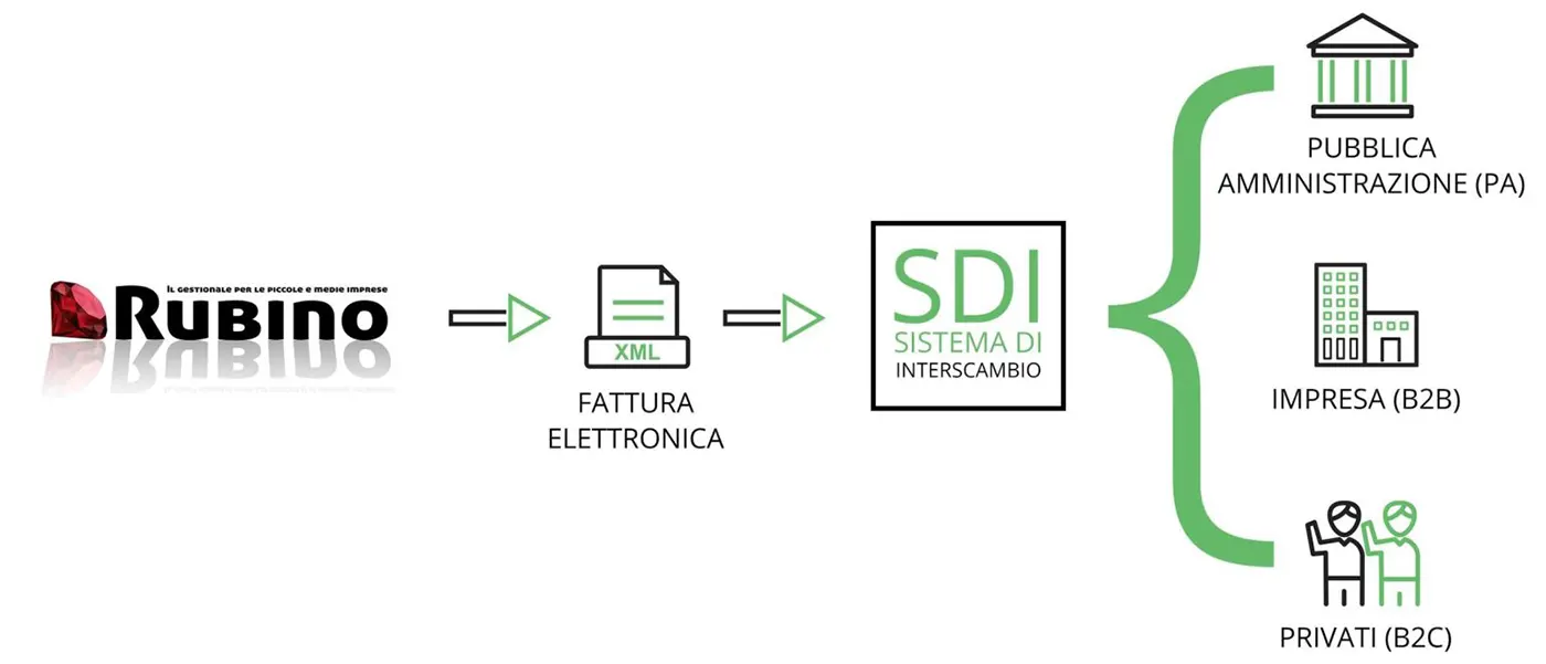 Processo Fattura Elettronica Attiva